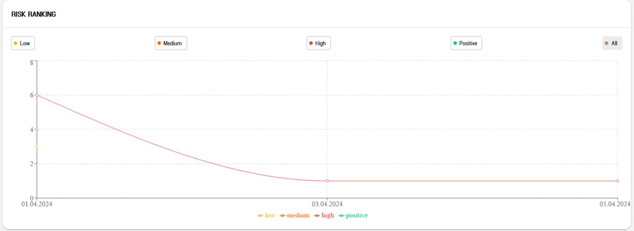 Realtime Compliance Metrics